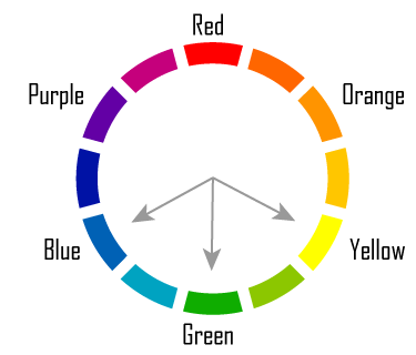 color wheel with arrows pointing to yellow, green and blue